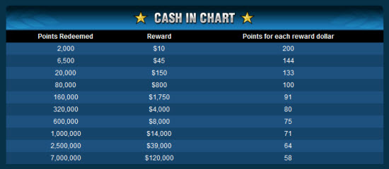 Cash Chart for Rewards Cash Chart for Rewards