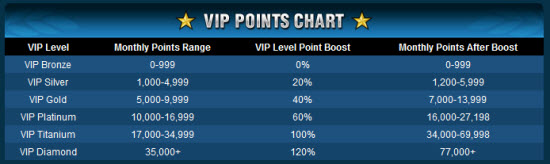 Chart for VIP Program